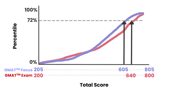 GMAT percentiles graph