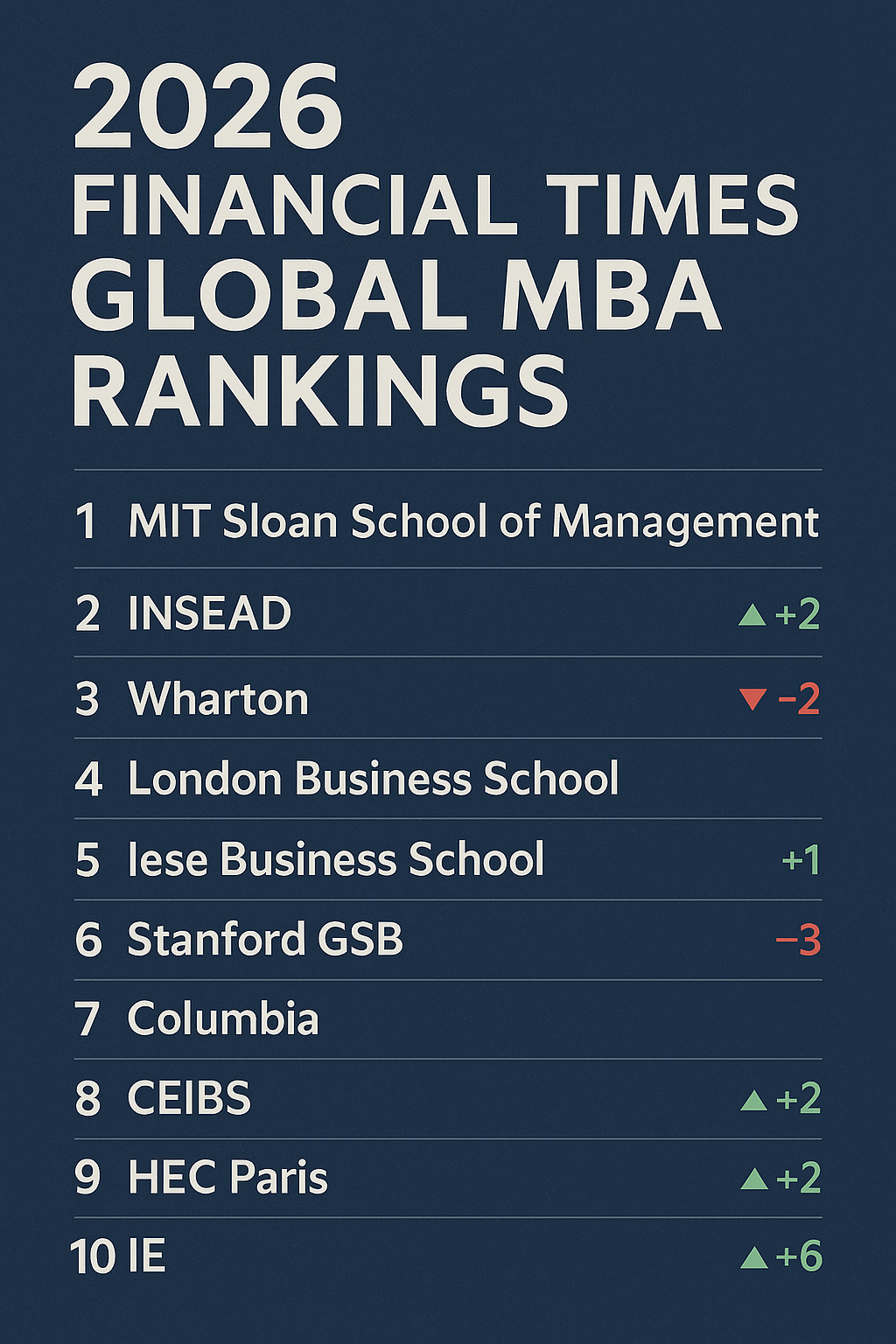 2026 FT MBA Rankings: Key Movers & What You Should Know