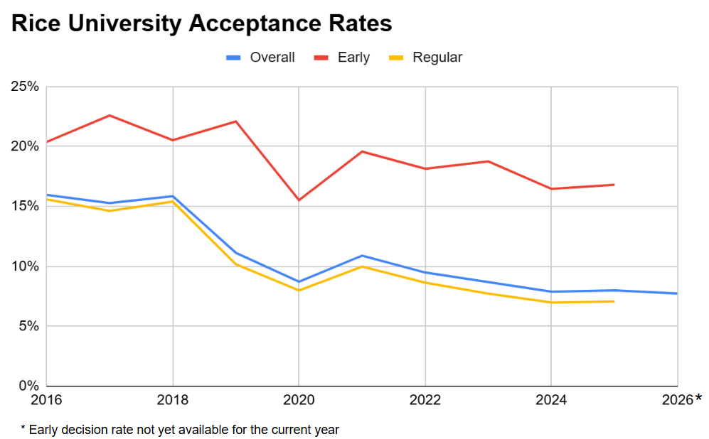 Rice University acceptance rates Rice University acceptance rates